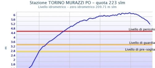 A Torino il Po sta lentamente scendendo sotto il livello di pericolo