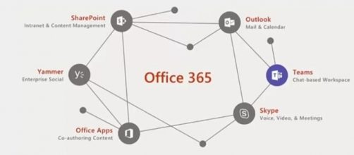 A chat-based Workspace, il nuovo strumento di Office 365