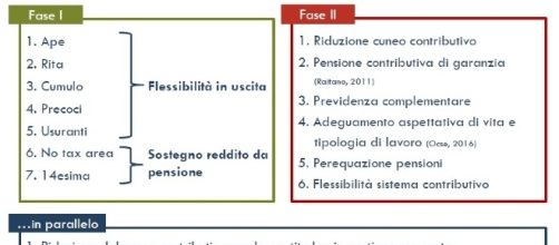 Riforma pensioni Renzi, ecco la scheda di sintesi, ultime novità del 4 novembre 2016