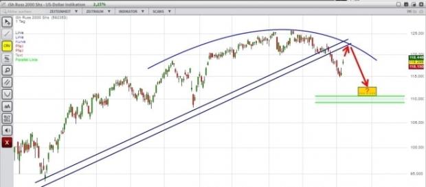 Der aktuelle Chart des IWM, ein ETF der den Russell 2000 Index im Verhältnis 1:10 abbildet Der aktuelle Chart des IWM, ein ETF der den Russell 2000 Index im Verhältnis 1:10 abbildet