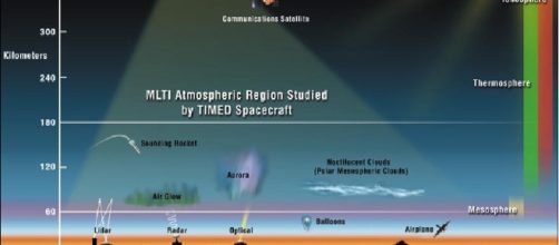 TIMED (Thermosphere, Ionosphere, Mesosphere Energetic and Dynamics ... - eoportal.org