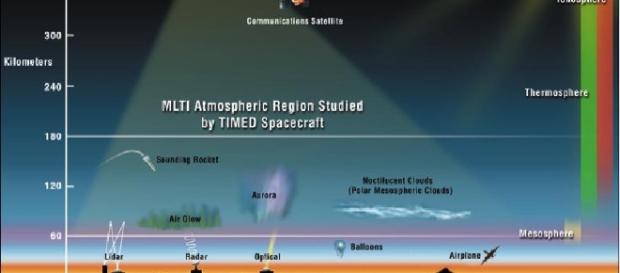 TIMED (Thermosphere, Ionosphere, Mesosphere Energetic and Dynamics ... - eoportal.org TIMED (Thermosphere, Ionosphere, Mesosphere Energetic and Dynamics ... - eoportal.org