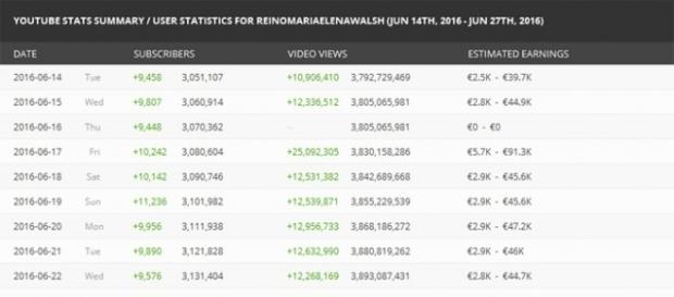 Socialblade: informe diario de El Reino Infantil Socialblade: informe diario de El Reino Infantil