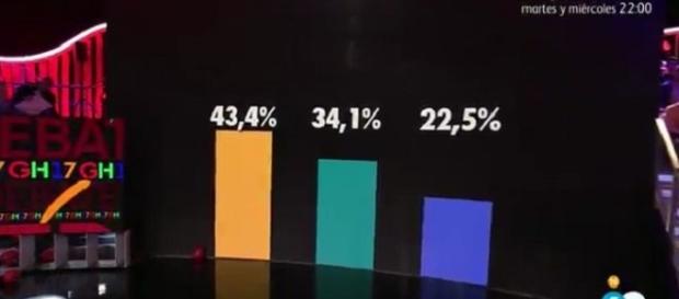 Los porcentajes ciegos de GH 17 Los porcentajes ciegos de GH 17