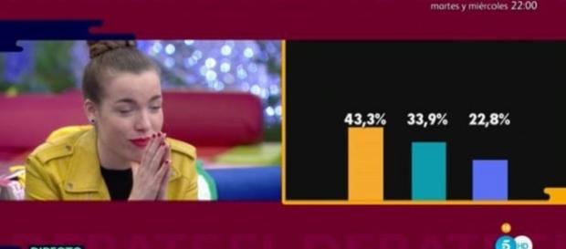 GH17: Porcentajes provisionales que indican ganador GH17: Porcentajes provisionales que indican ganador