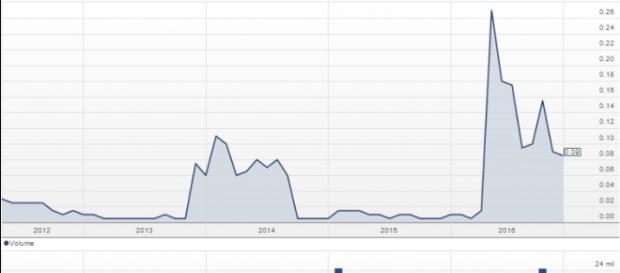 A chart with StockHouse.com show the unnamed shares near $0.02, in 2012 / Stockhouse, Fair Use A chart with StockHouse.com show the unnamed shares near $0.02, in 2012 / Stockhouse, Fair Use