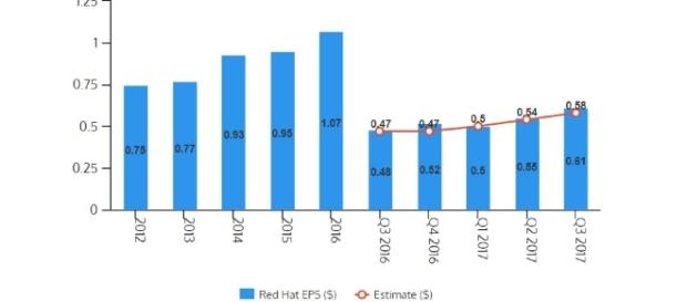 Annual and quarterly EPS for Red Hat, Inc. (NYSE: RHT); earnings were relased after the close of regular trading today / Venngage Annual and quarterly EPS for Red Hat, Inc. (NYSE: RHT); earnings were relased after the close of regular trading today / Venngage