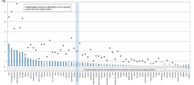 Probabilidad de repetición según la clase social / Fuente: PISA 2015 Probabilidad de repetición según la clase social / Fuente: PISA 2015