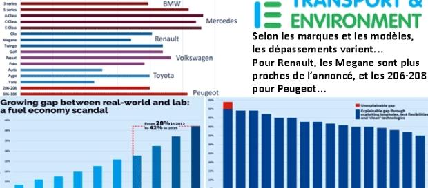 L'étude Mind the gap, de l'ONG Transport & Environment est consultable en ligne (PDF en anglais) L'étude Mind the gap, de l'ONG Transport & Environment est consultable en ligne (PDF en anglais)