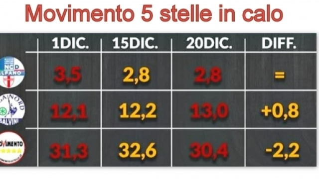 Sondaggi: Movimento 5 stelle in calo.