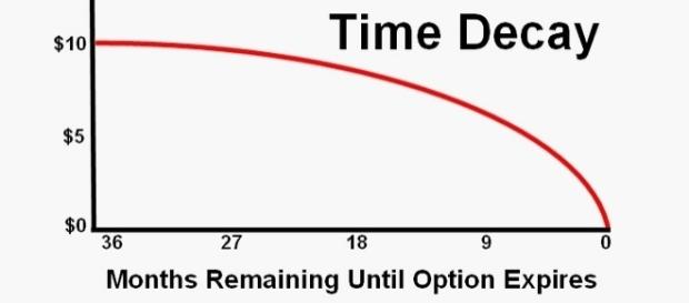 Time-value decay in out-of-the money call options, the profile of which is strikingly similar to many penny stocks / Discover Options, Fair Use Time-value decay in out-of-the money call options, the profile of which is strikingly similar to many penny stocks / Discover Options, Fair Use