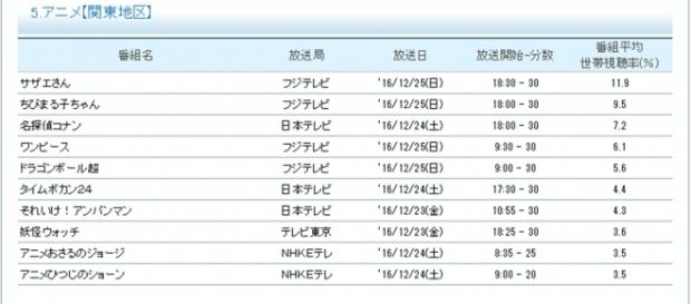 Ranking de los animes más vistos. Ranking de los animes más vistos.