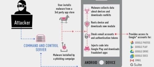 Smartphone Android minacciati dal virus Gooligan: come agisce e come difendersi.
