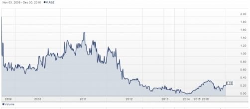 Chart for shares of AsiaBaseMetals Inc. (TSXV: ABZ) from Stockhouse / Fair Use