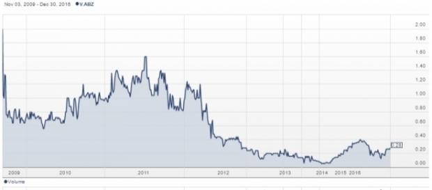 Chart for shares of AsiaBaseMetals Inc. (TSXV: ABZ) from Stockhouse / Fair Use Chart for shares of AsiaBaseMetals Inc. (TSXV: ABZ) from Stockhouse / Fair Use