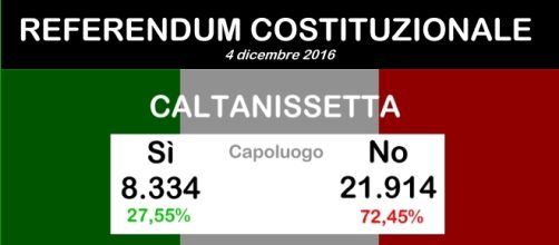 Referendum, i dati definitivi a Caltanissetta