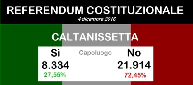 Referendum, i dati definitivi a Caltanissetta Referendum, i dati definitivi a Caltanissetta