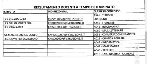 Scuole E Classi Di Concorso Che Ricercano Docenti Con Messa