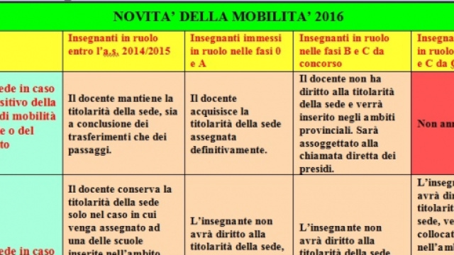 Mobilità scuola 2016, lo schema riassuntivo.