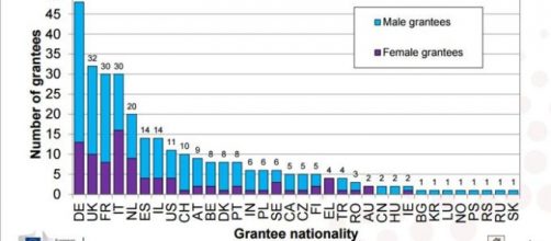 Delle 302 borse ERC, 30 sono andate a Italiani