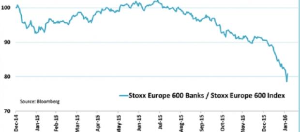Quedas drásticas nos lucros dos bancos europeus Quedas drásticas nos lucros dos bancos europeus