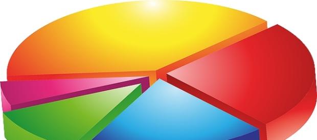 I dati sugli ultimi sondaggi politici elettorali I dati sugli ultimi sondaggi politici elettorali