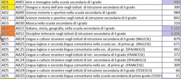 Miur, Tabella Numero Posti Per Classe Di Concorso Lettere, Matematica ...