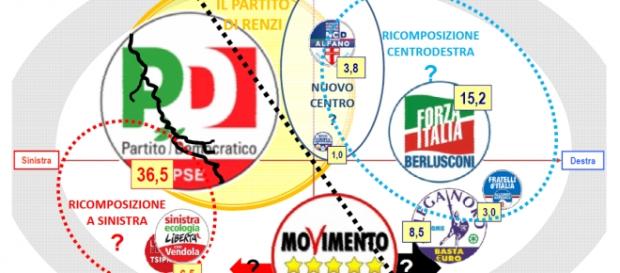 Sondaggi elettorali, risultati di Euromedia Sondaggi elettorali, risultati di Euromedia