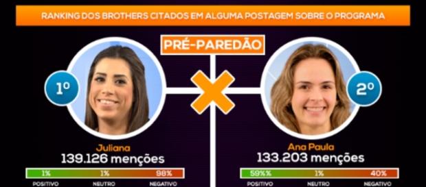 Juliana tem recorde de rejeição no BBB Juliana tem recorde de rejeição no BBB