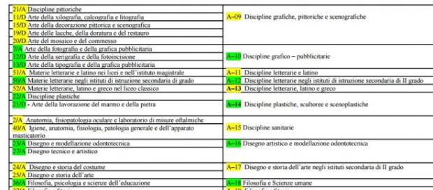Nuove classi di concorso e uscita del bando Nuove classi di concorso e uscita del bando