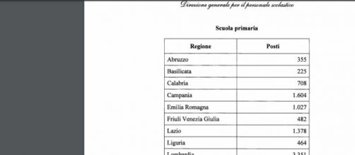 concorso docenti posti per regione