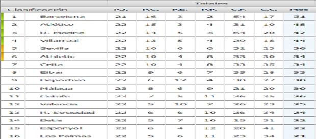 Tabla de clasificación jornada 23, de Marca.com Tabla de clasificación jornada 23, de Marca.com