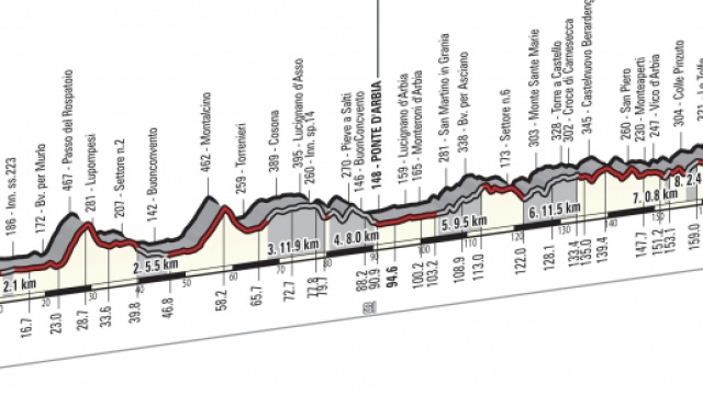 Il percorso della Strade Bianche 2016