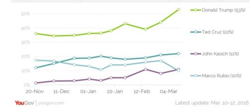 Secondo yougov.com Trump è in testa con il 53%