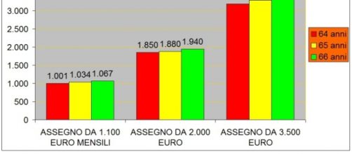 Simulazione pensione anticipata di Boeri.