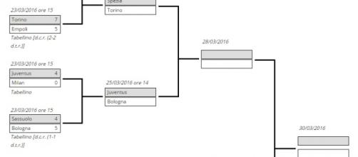 Torneo di Viareggio 2016 finale: il tabellone