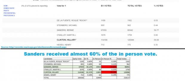 Sanders terá recebido quase 60% dos votos em pessoa Sanders terá recebido quase 60% dos votos em pessoa