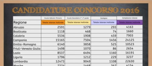 candidature per regioni al concorso docenti