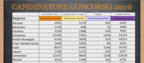 Concorso scuola 2016: le candidature, la beffa dei numeri