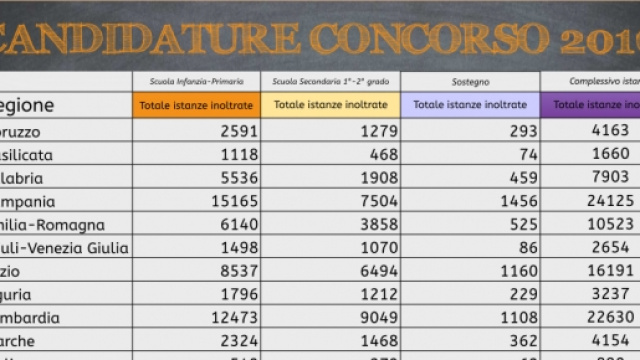 Concorso scuola 2016: le candidature, la beffa dei numeri