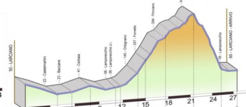 Il circuito finale del Gp Larciano