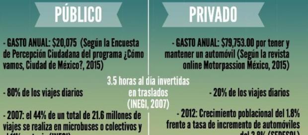 Comparativa entre el transporte público y privado. Comparativa entre el transporte público y privado.