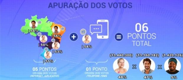 Votação parece estar apertada (Reprodução/Twitter) Votação parece estar apertada (Reprodução/Twitter)
