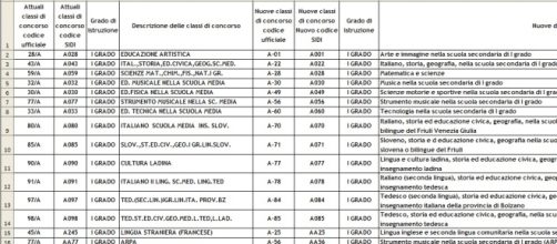 Tabella Miur di confluenza classi di concorso - 1