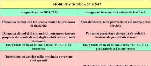 Tabella della mobilità nella scuola 2016/2017.