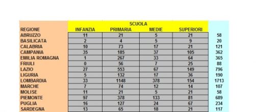 Tabella posti sul sostegno per il concorso scuola 2016.