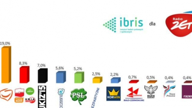 il risultato di un sondaggio pubblicato dagli oppositori di PIS, che dimostra l'enorme distacco di preferenze.