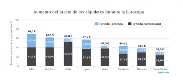 Incremento medio del precio de los alquileres vacacionales en Francia: más del 54% Incremento medio del precio de los alquileres vacacionales en Francia: más del 54%