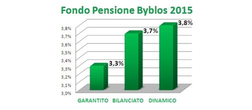 Performance 2015 delle linee di investimento del Fondo Pensione Byblos