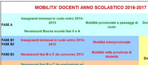 Tabella mobilità scuola per l'anno 2016/2017.